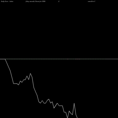 Force Index chart ContraFect Corporation CFRX share NASDAQ Stock Exchange 