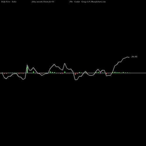 Force Index chart The Carlyle Group L.P. CG share NASDAQ Stock Exchange 