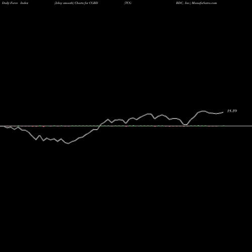 Force Index chart TCG BDC, Inc. CGBD share NASDAQ Stock Exchange 