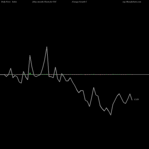 Force Index chart Canopy Growth Corp CGC share NASDAQ Stock Exchange 