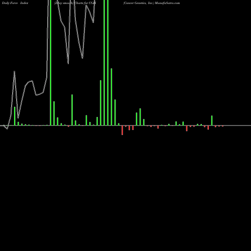 Force Index chart Cancer Genetics, Inc. CGIX share NASDAQ Stock Exchange 