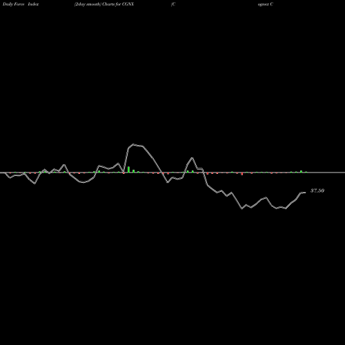 Force Index chart Cognex Corporation CGNX share NASDAQ Stock Exchange 