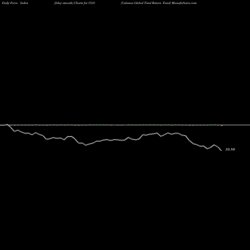 Force Index chart Calamos Global Total Return Fund CGO share NASDAQ Stock Exchange 