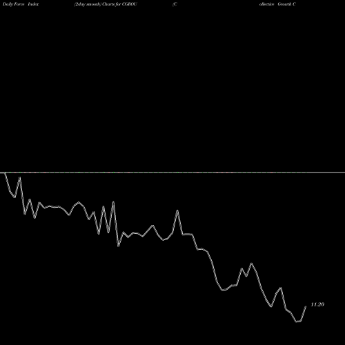 Force Index chart Collective Growth Corp CGROU share NASDAQ Stock Exchange 