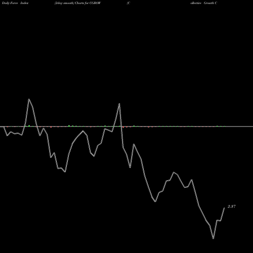 Force Index chart Collective Growth Corp WT CGROW share NASDAQ Stock Exchange 