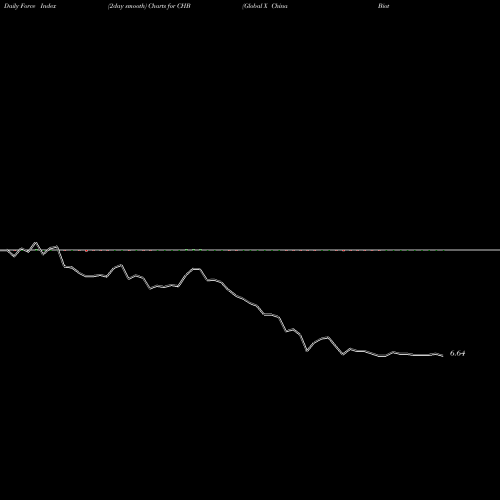 Force Index chart Global X China Biotech Innovation ETF CHB share NASDAQ Stock Exchange 