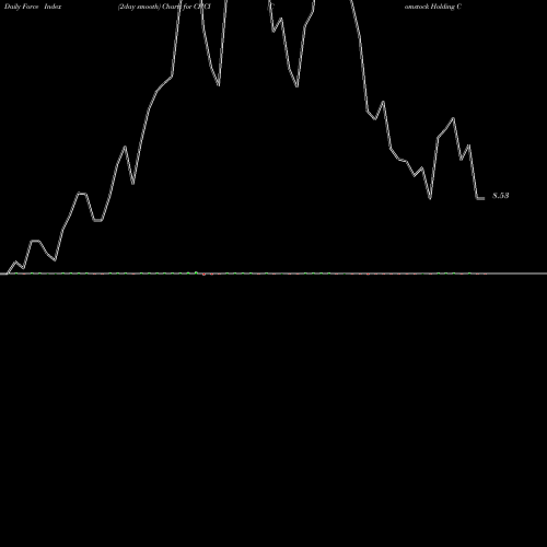 Force Index chart Comstock Holding Companies, Inc. CHCI share NASDAQ Stock Exchange 