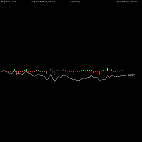 Force Index chart City Holding Company CHCO share NASDAQ Stock Exchange 
