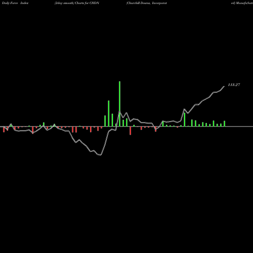 Force Index chart Churchill Downs, Incorporated CHDN share NASDAQ Stock Exchange 