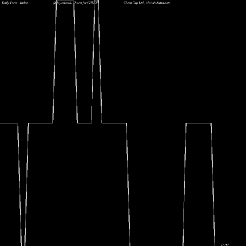 Force Index chart Check-Cap Ltd. CHEKZ share NASDAQ Stock Exchange 