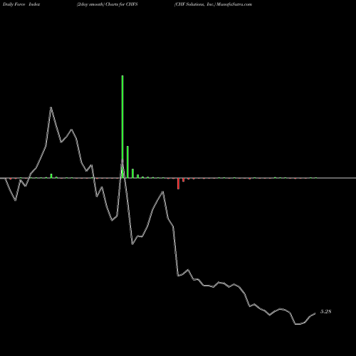 Force Index chart CHF Solutions, Inc. CHFS share NASDAQ Stock Exchange 