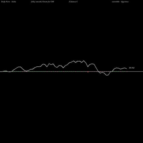 Force Index chart Calamos Convertible Opportunities And Income Fund CHI share NASDAQ Stock Exchange 