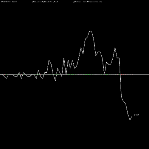 Force Index chart Cherokee Inc. CHKE share NASDAQ Stock Exchange 