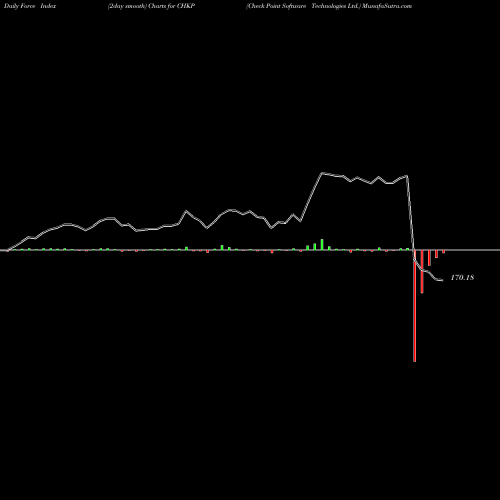 Force Index chart Check Point Software Technologies Ltd. CHKP share NASDAQ Stock Exchange 