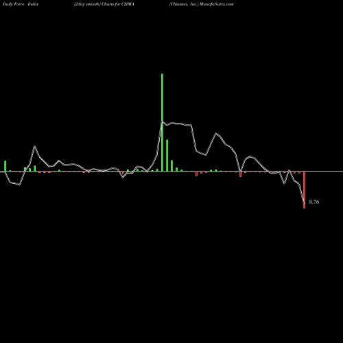 Force Index chart Chiasma, Inc. CHMA share NASDAQ Stock Exchange 