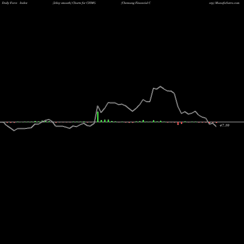 Force Index chart Chemung Financial Corp CHMG share NASDAQ Stock Exchange 