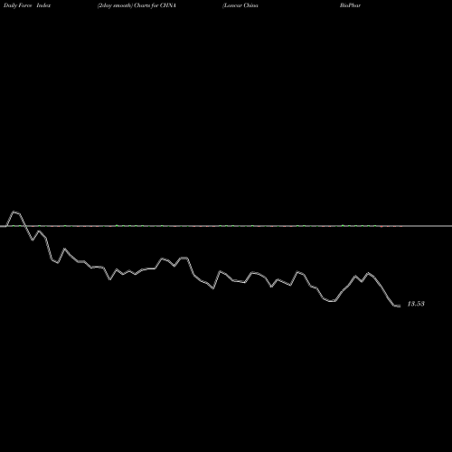 Force Index chart Loncar China BioPharma ETF CHNA share NASDAQ Stock Exchange 