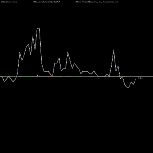 Force Index chart China Natural Resources, Inc. CHNR share NASDAQ Stock Exchange 