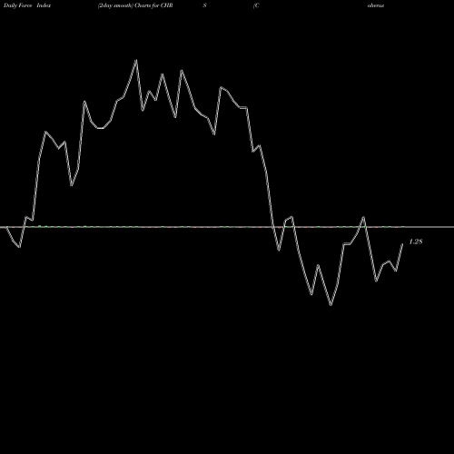 Force Index chart Coherus BioSciences, Inc. CHRS share NASDAQ Stock Exchange 