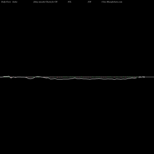 Force Index chart CHS Inc CHSCL share NASDAQ Stock Exchange 