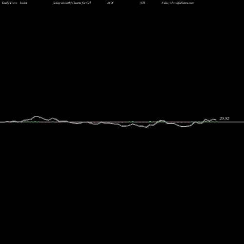 Force Index chart CHS Inc CHSCN share NASDAQ Stock Exchange 