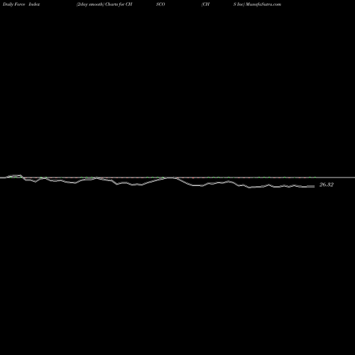 Force Index chart CHS Inc CHSCO share NASDAQ Stock Exchange 