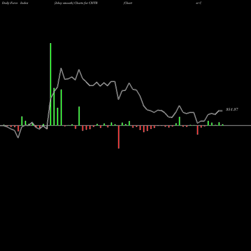 Force Index chart Charter Communications, Inc. CHTR share NASDAQ Stock Exchange 