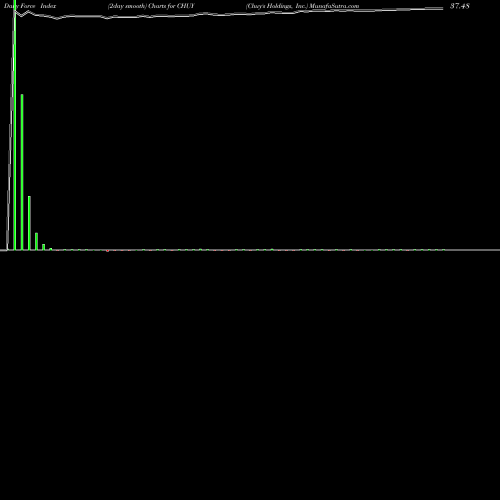 Force Index chart Chuy's Holdings, Inc. CHUY share NASDAQ Stock Exchange 