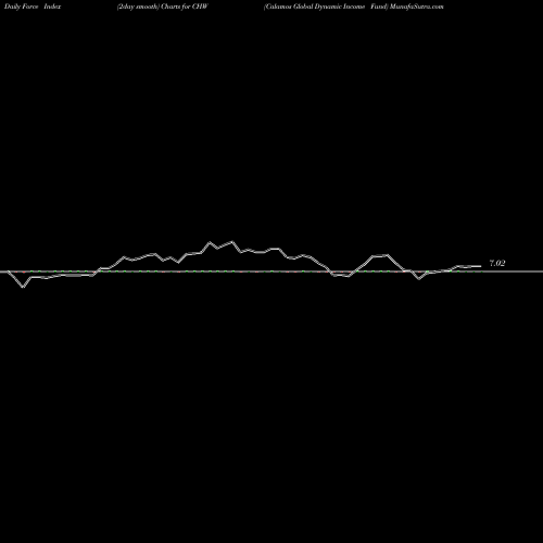 Force Index chart Calamos Global Dynamic Income Fund CHW share NASDAQ Stock Exchange 