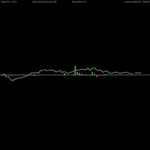 Force Index chart VictoryShares International High Div Volatility Wtd ETF CID share NASDAQ Stock Exchange 