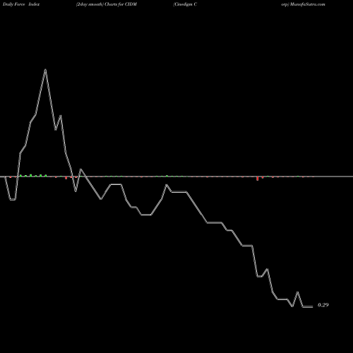 Force Index chart Cinedigm Corp CIDM share NASDAQ Stock Exchange 