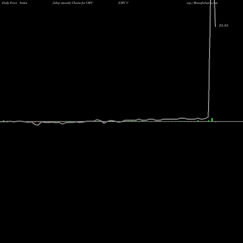 Force Index chart CIFC Corp. CIFC share NASDAQ Stock Exchange 