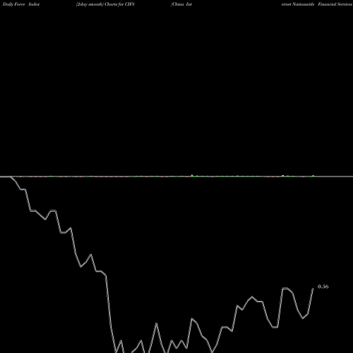 Force Index chart China Internet Nationwide Financial Services Inc. CIFS share NASDAQ Stock Exchange 