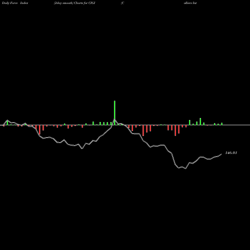 Force Index chart Colliers International Group Inc.  CIGI share NASDAQ Stock Exchange 
