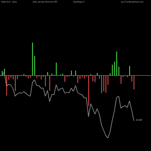 Force Index chart Ciig Merger Corp Cl A CIIC share NASDAQ Stock Exchange 