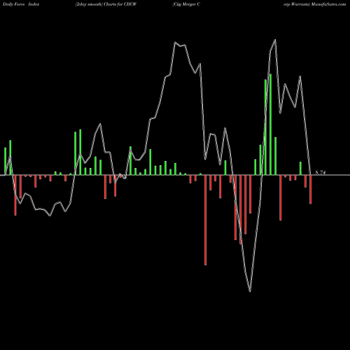 Force Index chart Ciig Merger Corp Warrants CIICW share NASDAQ Stock Exchange 