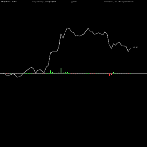 Force Index chart Civista Bancshares, Inc.  CIVB share NASDAQ Stock Exchange 