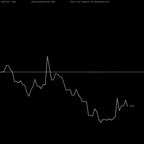 Force Index chart China Jo-Jo Drugstores, Inc. CJJD share NASDAQ Stock Exchange 