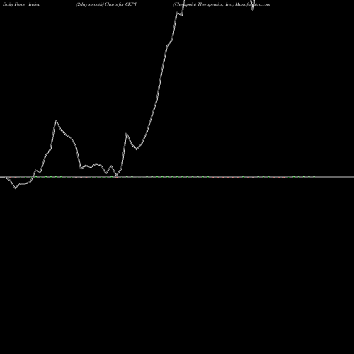 Force Index chart Checkpoint Therapeutics, Inc. CKPT share NASDAQ Stock Exchange 