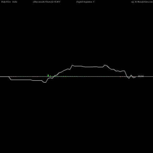 Force Index chart Capitol Acquisition Corp. II CLACU share NASDAQ Stock Exchange 