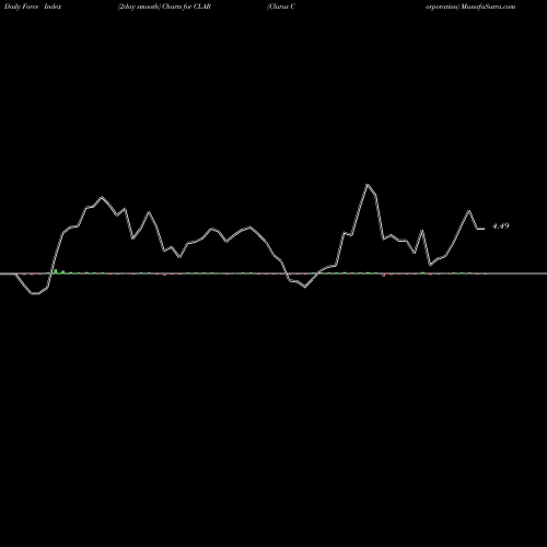 Force Index chart Clarus Corporation CLAR share NASDAQ Stock Exchange 