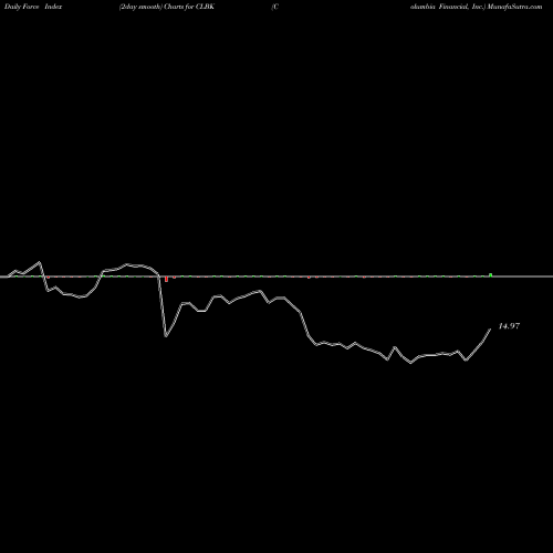 Force Index chart Columbia Financial, Inc. CLBK share NASDAQ Stock Exchange 