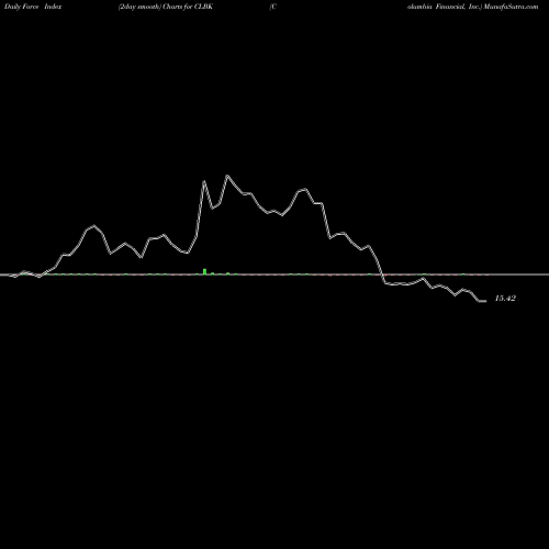 Force Index chart Columbia Financial, Inc. CLBK share NASDAQ Stock Exchange 