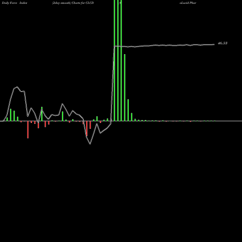 Force Index chart CoLucid Pharmaceuticals, Inc. CLCD share NASDAQ Stock Exchange 