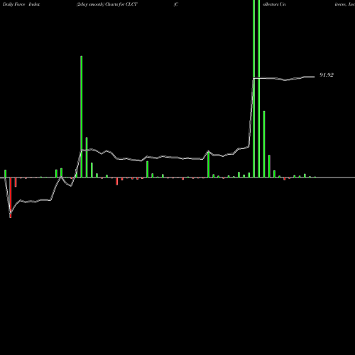 Force Index chart Collectors Universe, Inc. CLCT share NASDAQ Stock Exchange 