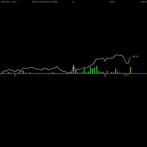 Force Index chart Cortland Bncp Crtld Ohio CLDB share NASDAQ Stock Exchange 