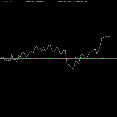 Force Index chart Celldex Therapeutics, Inc. CLDX share NASDAQ Stock Exchange 