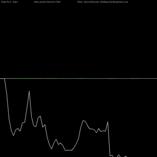 Force Index chart China Liberal Education Holdings Ltd CLEU share NASDAQ Stock Exchange 