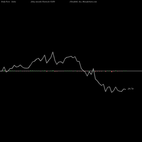 Force Index chart Clearfield, Inc. CLFD share NASDAQ Stock Exchange 