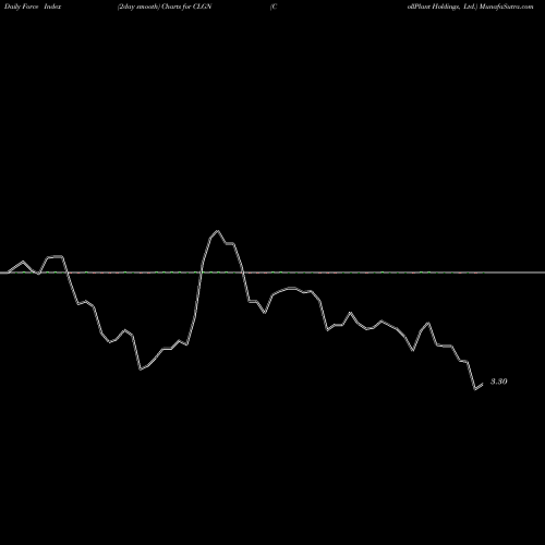 Force Index chart CollPlant Holdings, Ltd. CLGN share NASDAQ Stock Exchange 